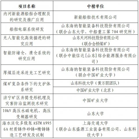 华体会体育网页版-华体会（中国）
关于2025年度重大科技攻关揭榜悬赏项目（第一批）中榜单位的公示